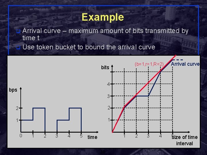 Example Arrival curve – maximum amount of bits transmitted by time t q Use