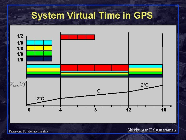 System Virtual Time in GPS 1/2 1/8 1/8 2*C C 2*C 0 4 8