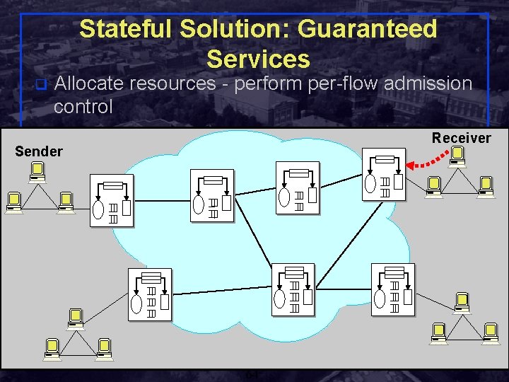 Stateful Solution: Guaranteed Services q Allocate resources - perform per-flow admission control Receiver Sender