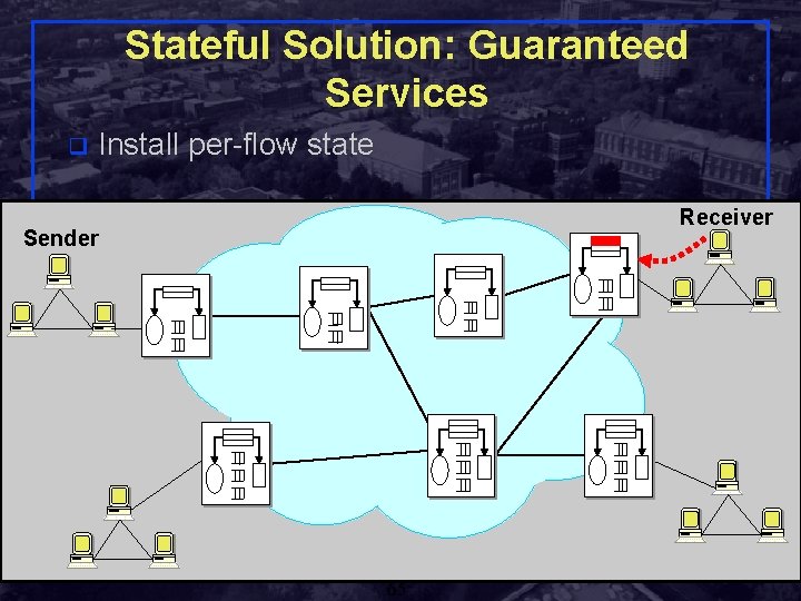 Stateful Solution: Guaranteed Services q Install per-flow state Receiver Sender Shivkumar Kalyanaraman Rensselaer Polytechnic