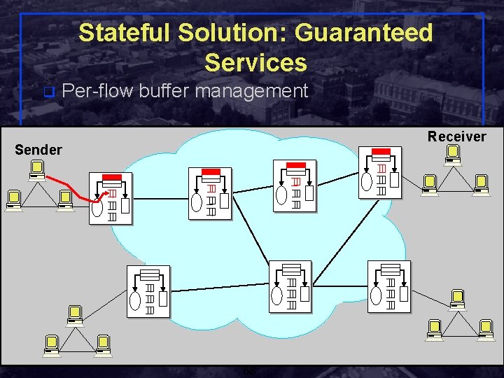 Stateful Solution: Guaranteed Services q Per-flow buffer management Receiver Sender Shivkumar Kalyanaraman Rensselaer Polytechnic