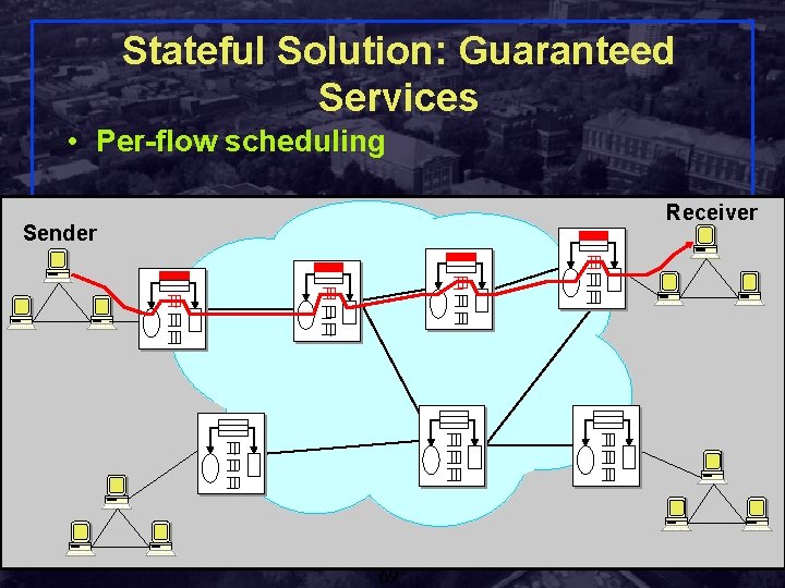 Stateful Solution: Guaranteed Services • Per-flow scheduling Receiver Sender Shivkumar Kalyanaraman Rensselaer Polytechnic Institute