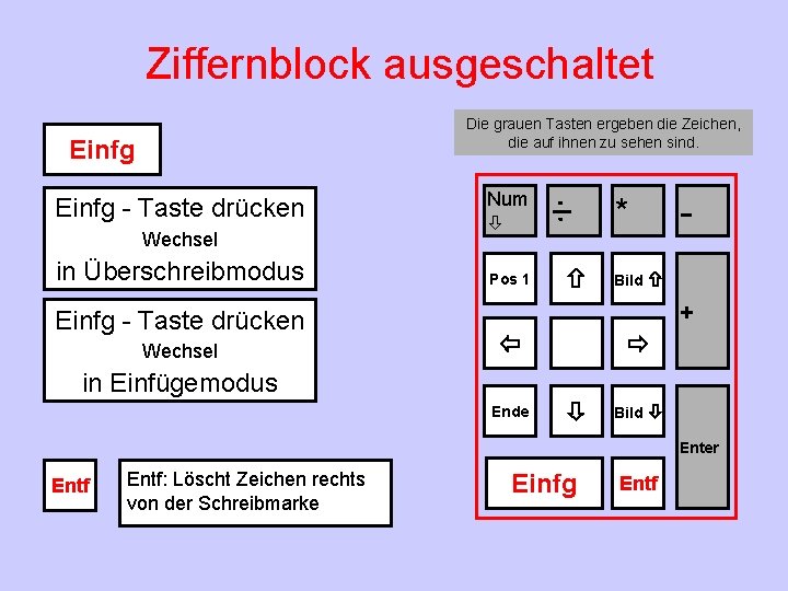 Ziffernblock ausgeschaltet Die grauen Tasten ergeben die Zeichen, die auf ihnen zu sehen sind.