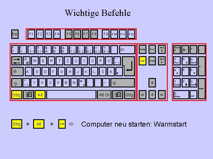 Wichtige Befehle Esc ° ^ ! 1 F 2 F 3 „ § $