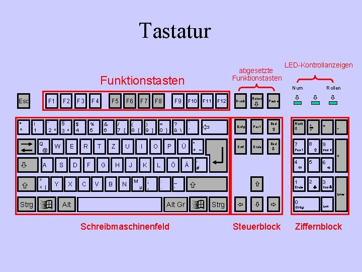 Tastatur abgesetzte Funktionstasten Esc ° ^ ! 1 F 2 F 3 „ §