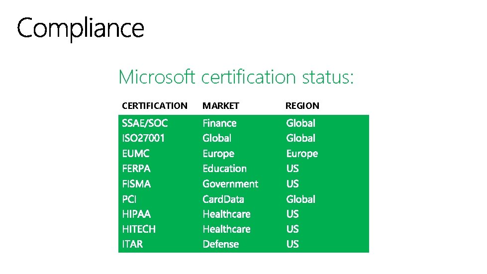 Microsoft certification status: CERTIFICATION MARKET REGION 