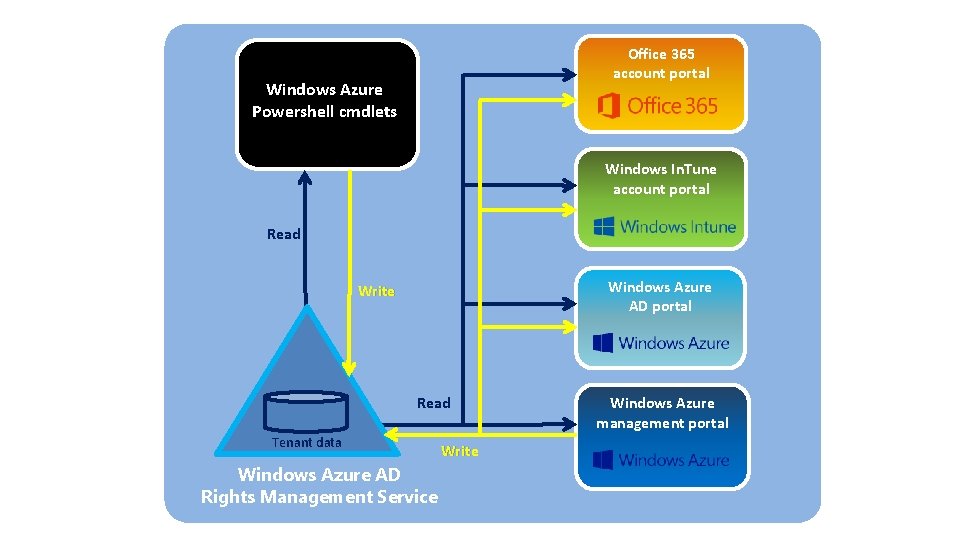 Office 365 account portal Windows Azure Powershell cmdlets Windows In. Tune account portal Read