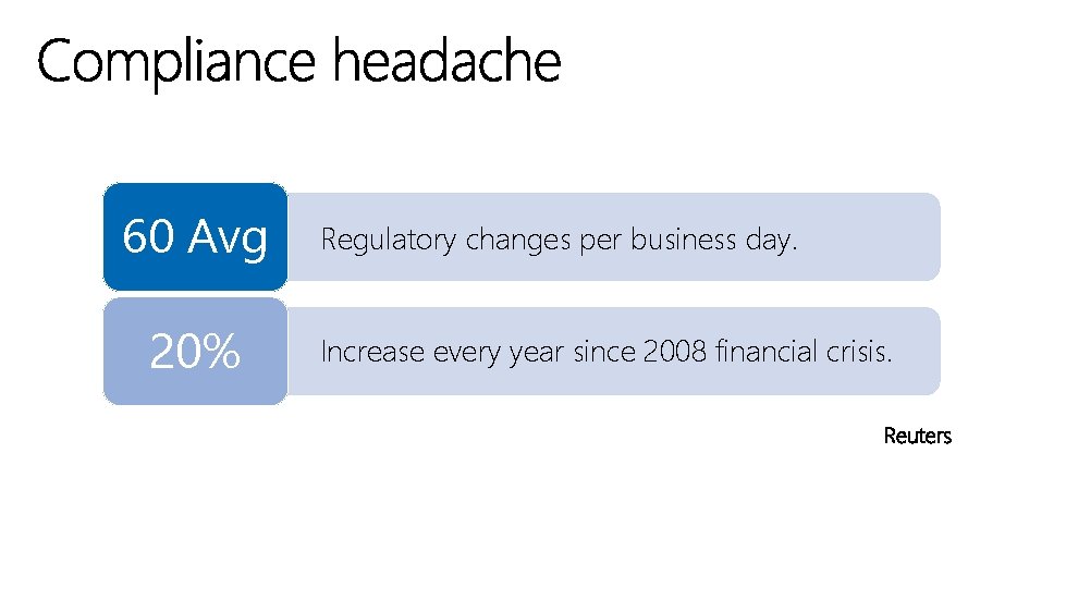 60 Avg 20% Regulatory changes per business day. Increase every year since 2008 financial