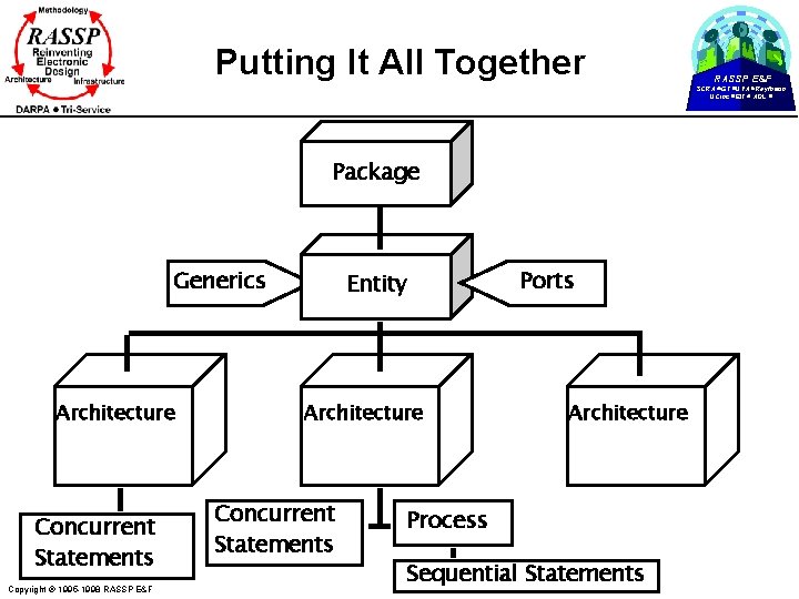 Putting It All Together RASSP E&F SCRA GT UVA Raytheon UCinc EIT ADL Package