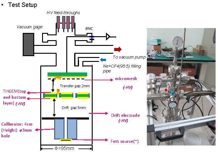  • Test Setup HV feed-throughs Vacuum gage BNC To vacuum pump Ne+CF 4(95: