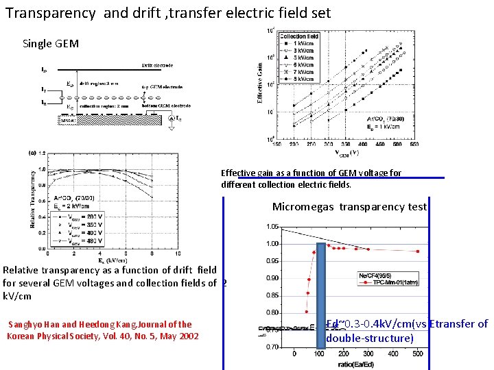 Transparency and drift , transfer electric field set Single GEM Effective gain as a