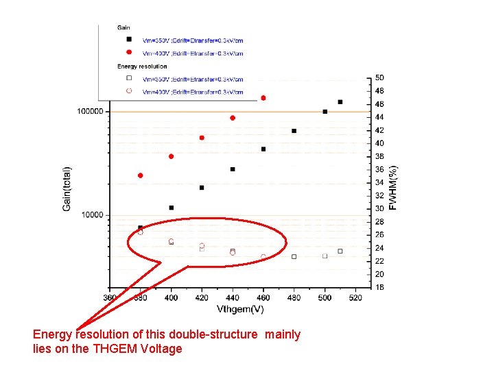 Energy resolution of this double-structure mainly lies on the THGEM Voltage 