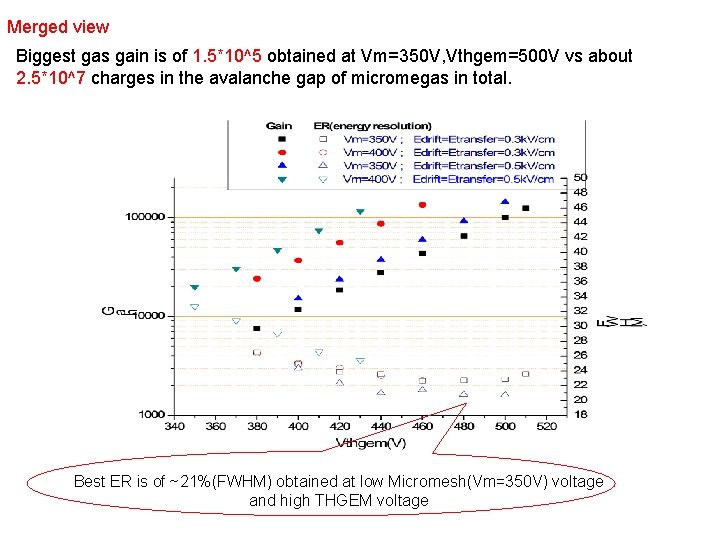 Merged view Biggest gas gain is of 1. 5*10^5 obtained at Vm=350 V, Vthgem=500