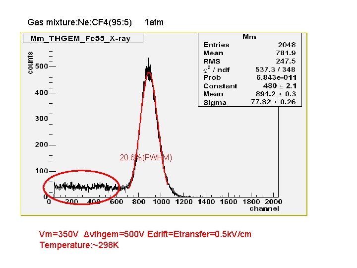 Gas mixture: Ne: CF 4(95: 5) 1 atm 20. 6%(FWHM) Vm=350 V Δvthgem=500 V