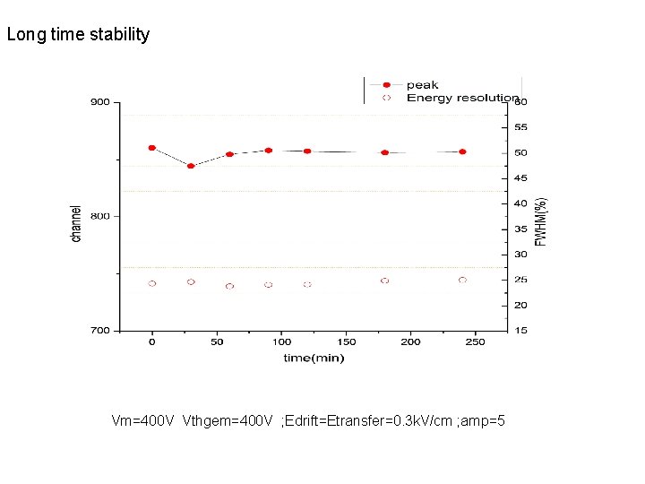 Long time stability Vm=400 V Vthgem=400 V ; Edrift=Etransfer=0. 3 k. V/cm ; amp=5