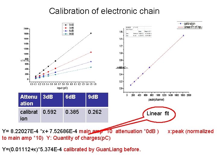 Calibration of electronic chain Attenu ation 3 d. B calibrat 0. 592 ion 6