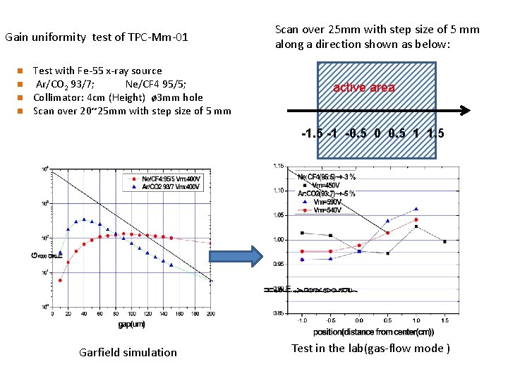 Gain uniformity test of TPC-Mm-01 n n Test with Fe-55 x-ray source Ar/CO 2