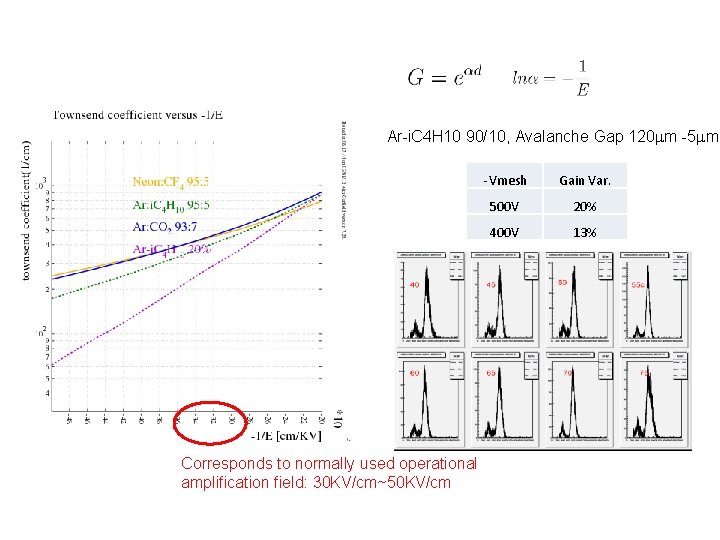 Ar-i. C 4 H 10 90/10, Avalanche Gap 120 mm -5 mm Corresponds to