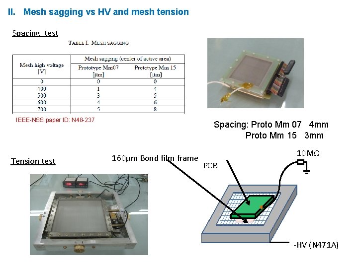 II. Mesh sagging vs HV and mesh tension Spacing test IEEE-NSS paper ID: N