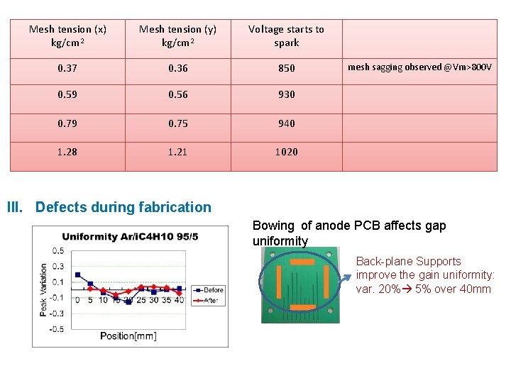 Mesh tension (x) kg/cm 2 Mesh tension (y) kg/cm 2 Voltage starts to spark