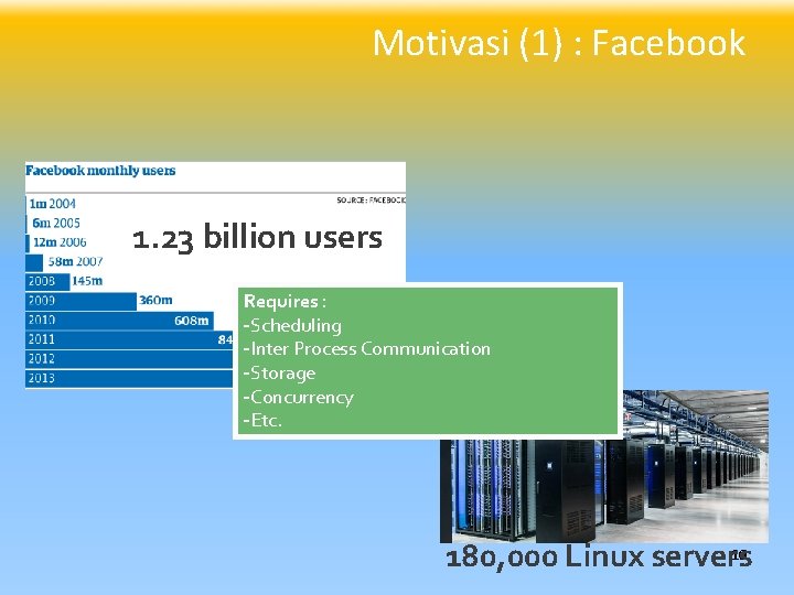 Motivasi (1) : Facebook 1. 23 billion users Requires : -Scheduling -Inter Process Communication