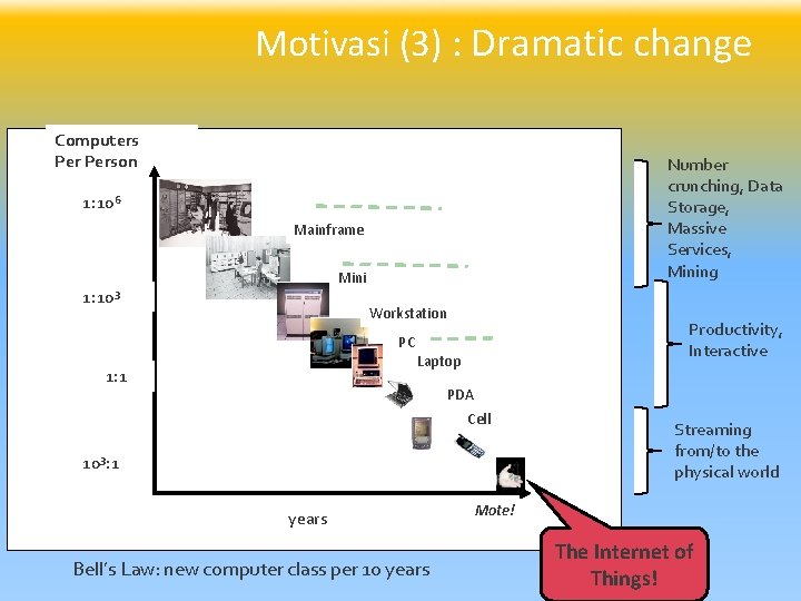 Motivasi (3) : Dramatic change Computers Person Number crunching, Data Storage, Massive Services, Mining