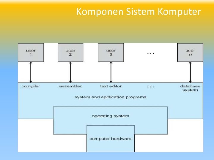 Komponen Sistem Komputer 