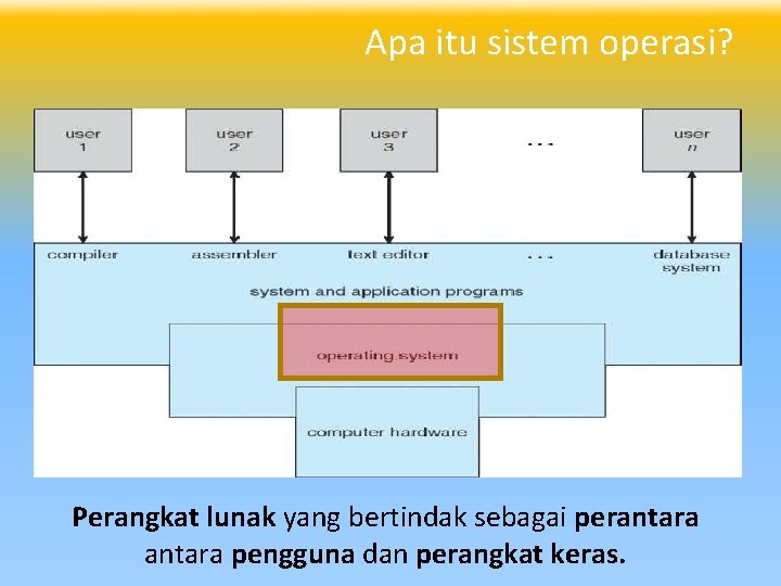 Apa itu sistem operasi? Perangkat lunak yang bertindak sebagai perantara pengguna dan perangkat keras.