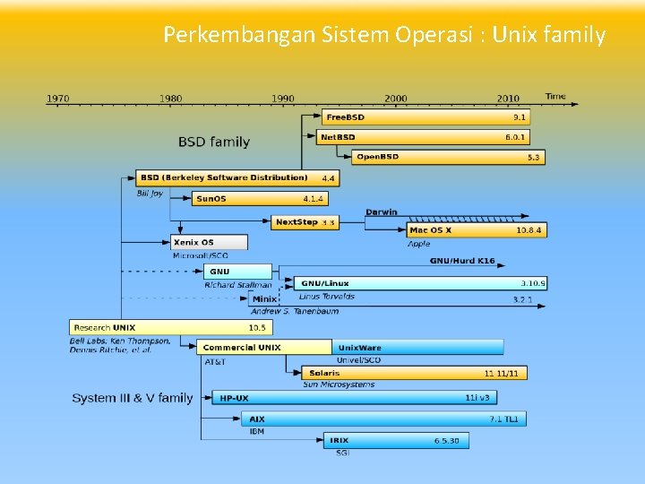 Perkembangan Sistem Operasi : Unix family 