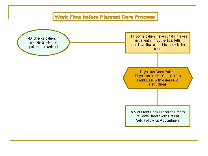 MA checks patient in and alerts RN that patient has arrived RN rooms patient,
