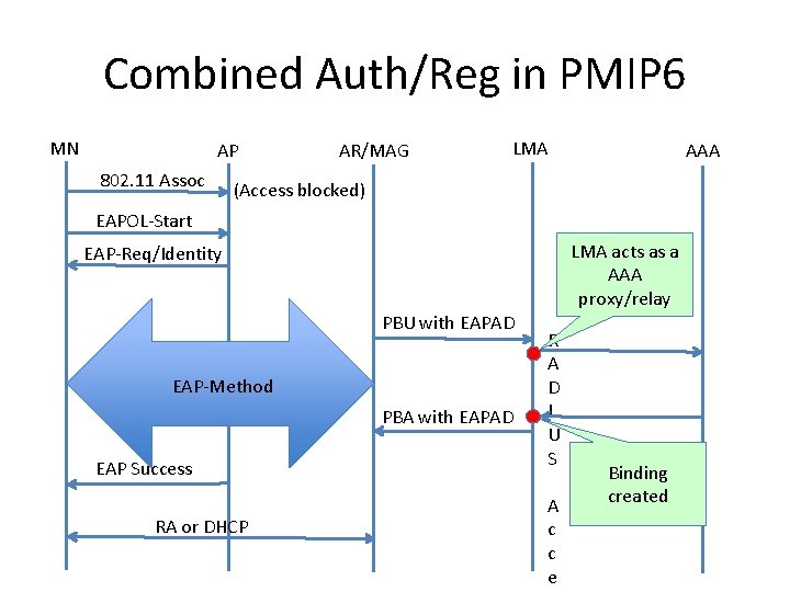 Combined Auth/Reg in PMIP 6 MN AP 802. 11 Assoc AR/MAG LMA AAA (Access