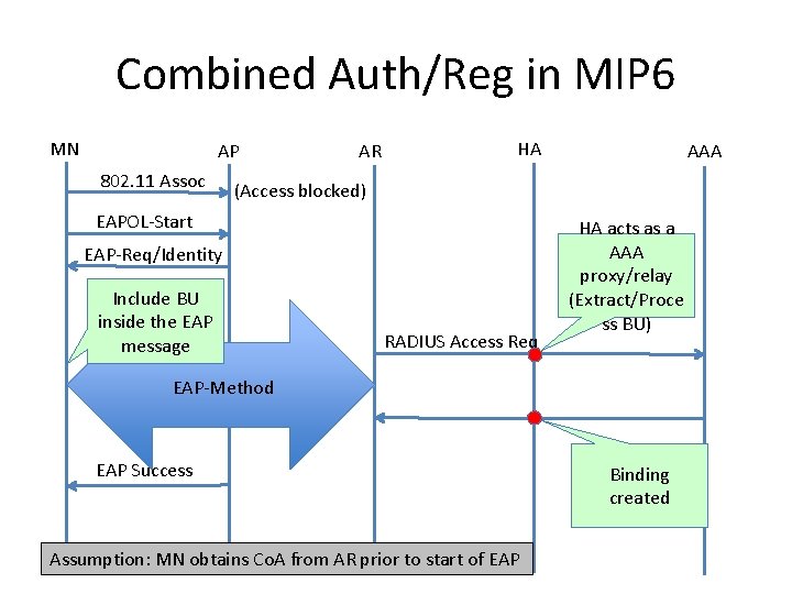 Combined Auth/Reg in MIP 6 MN AP 802. 11 Assoc AR HA AAA (Access