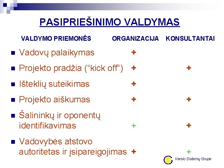 PASIPRIEŠINIMO VALDYMAS VALDYMO PRIEMONĖS ORGANIZACIJA n Vadovų palaikymas + n Projekto pradžia (“kick off”)