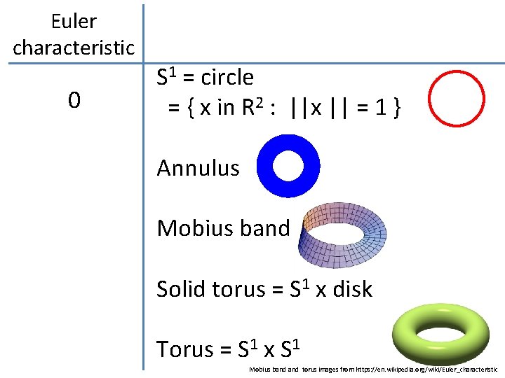 Euler characteristic 0 S 1 = circle = { x in R 2 :