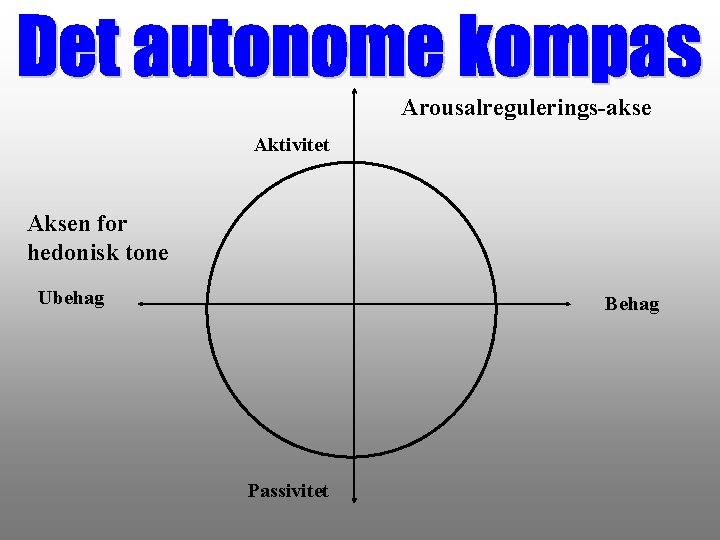 Arousalregulerings-akse Aktivitet Aksen for hedonisk tone Ubehag Behag Passivitet 