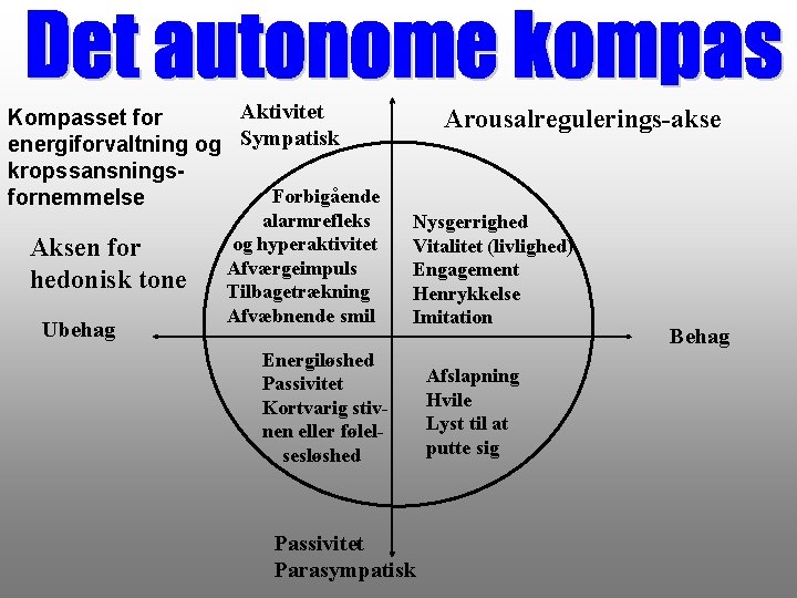Aktivitet Kompasset for energiforvaltning og Sympatisk kropssansnings. Forbigående fornemmelse Aksen for hedonisk tone Ubehag