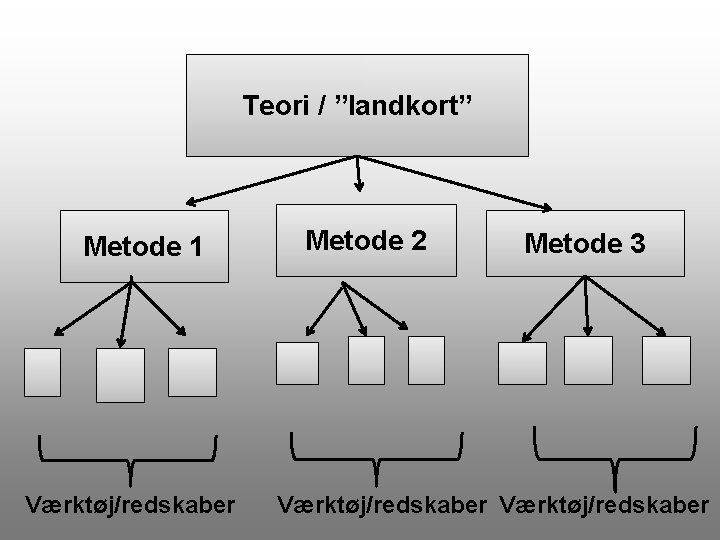 Teori / ”landkort” Metode 1 Værktøj/redskaber Metode 2 Metode 3 Værktøj/redskaber 