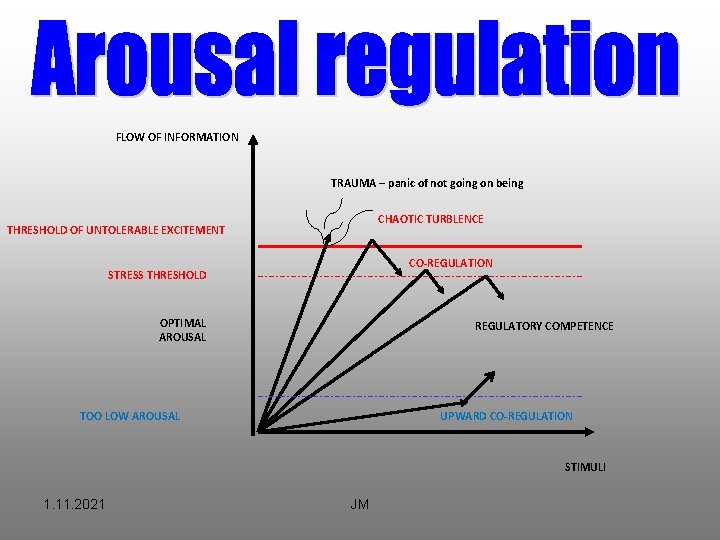 FLOW OF INFORMATION TRAUMA – panic of not going on being CHAOTIC TURBLENCE THRESHOLD