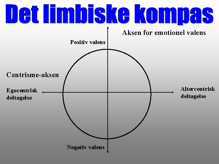 Aksen for emotionel valens Positiv valens Centrisme-aksen Altercentrisk deltagelse Egocentrisk deltagelse Negativ valens 