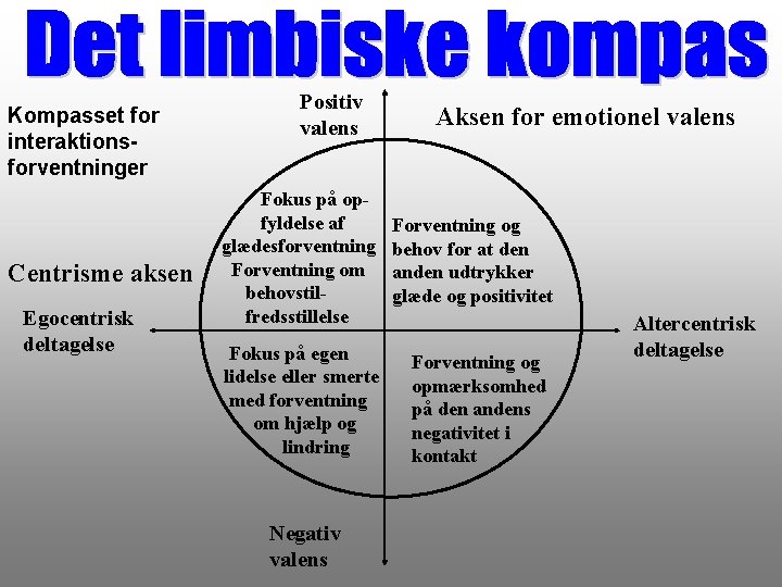 Kompasset for interaktionsforventninger Centrisme aksen Egocentrisk deltagelse Positiv valens Fokus på opfyldelse af glædesforventning