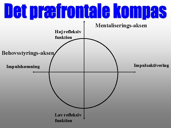 Mentaliserings-aksen Høj refleksiv funktion Behovsstyrings-aksen Impulsaktivering Impulshæmning Lav refleksiv funktion 