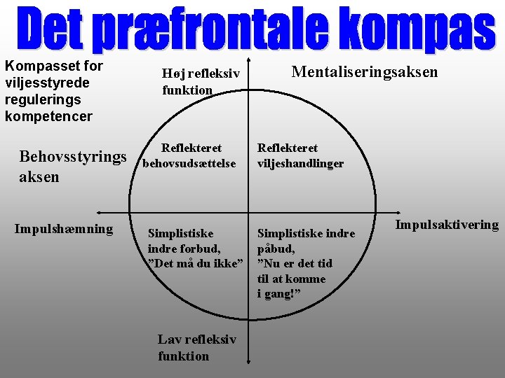 Kompasset for viljesstyrede regulerings kompetencer Behovsstyrings aksen Impulshæmning Høj refleksiv funktion Reflekteret behovsudsættelse Simplistiske