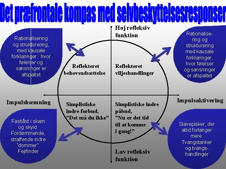 Rationalisering og strukturering, med kausale forklaringer, hvor følelser og sansninger er afspaltet Impulshæmning Fastlåst