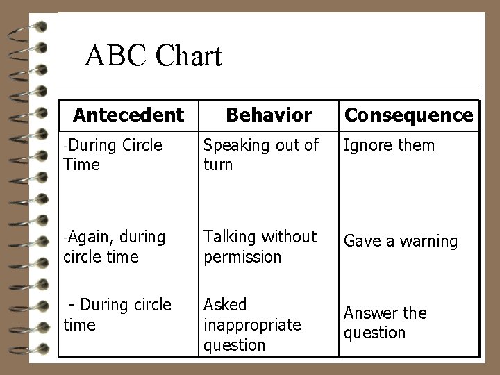 ABC Chart Antecedent -During Behavior Consequence Circle Speaking out of turn Ignore them -Again,