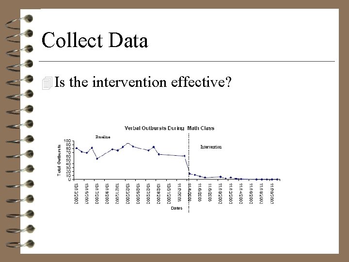Collect Data 4 Is the intervention effective? 