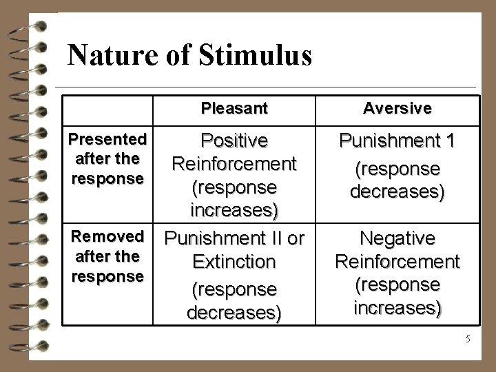 Nature of Stimulus Pleasant Presented after the response Positive Reinforcement (response increases) Removed Punishment