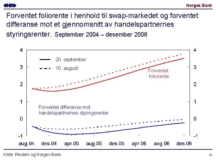 Norges Bank Forventet foliorente i henhold til swap-markedet og forventet differanse mot et gjennomsnitt