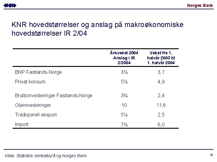 Norges Bank KNR hovedstørrelser og anslag på makroøkonomiske hovedstørrelser IR 2/04 Årsvekst 2004 Anslag