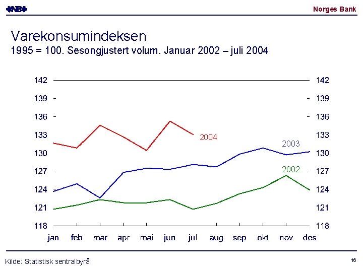 Norges Bank Varekonsumindeksen 1995 = 100. Sesongjustert volum. Januar 2002 – juli 2004 2003