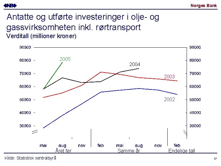 Norges Bank Antatte og utførte investeringer i olje- og gassvirksomheten inkl. rørtransport Verditall (millioner
